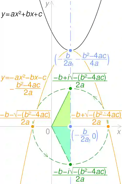 Équation Second Degré